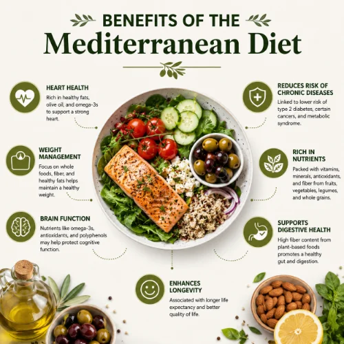 Colorful Mediterranean diet foods including fresh vegetables, fruits, olive oil, fish, nuts, and whole grains on a healthy meal table