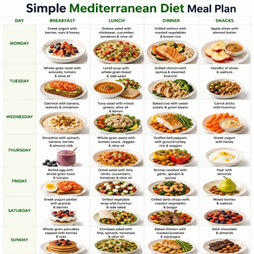 Simple Mediterranean diet meal plan featuring healthy breakfasts, lunches, dinners, fruits, vegetables, fish, and whole grains